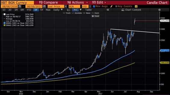 Bitcoin Hits 3.5-Month High Over $50K as Ether Tops $4K