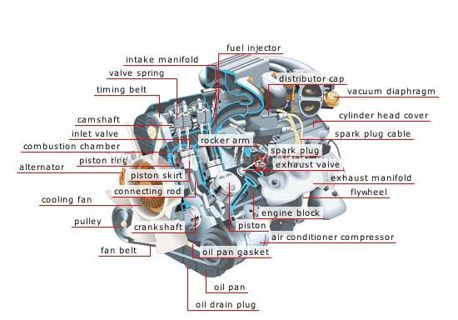 Do you know what parts make up an engine?
