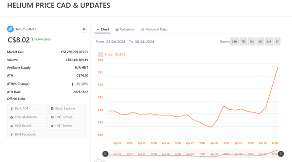 HNT to CAD: Helium Price in Canadian Dollar