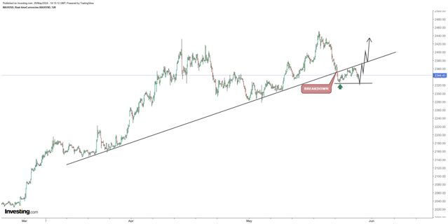 Gold broke down 2.5-month rising trendline on May 23rd and continues to remain below.
