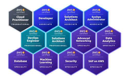 AWS Training and Certification