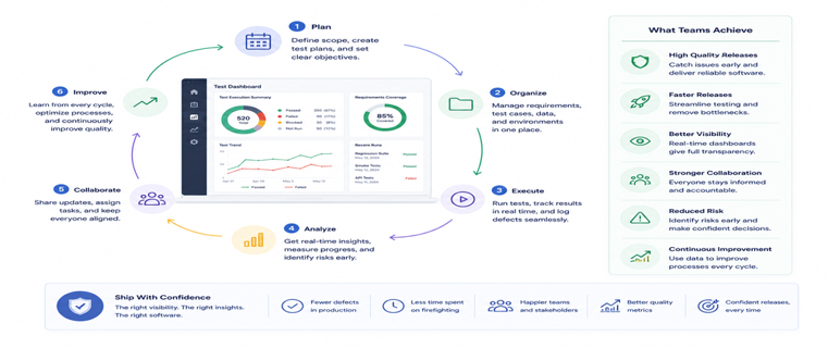 What Test Management Tools Actually Give You Beyond Tracking Test Cases