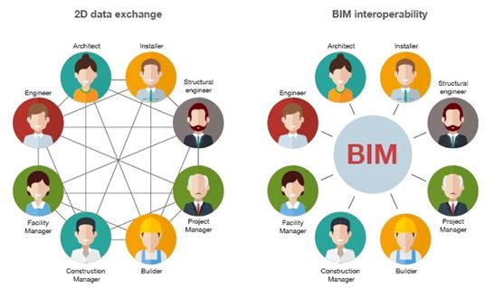 How to use BIM Interoperability Tools?