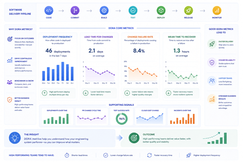 How DORA Metrics Help Engineering Teams Measure What Actually Matters in Software Delivery