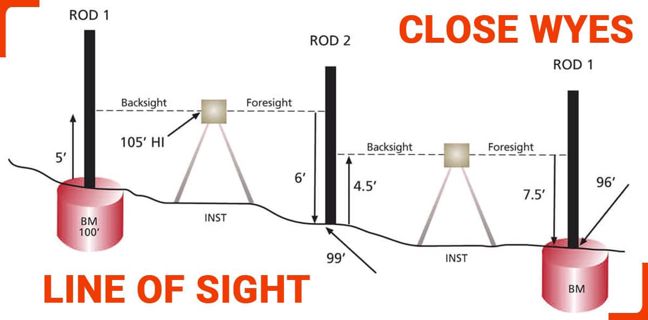 Line of Sight - Close Wyes