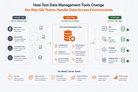 How Test Data Management Tools Change the Way QA Teams Handle Data Across Environments