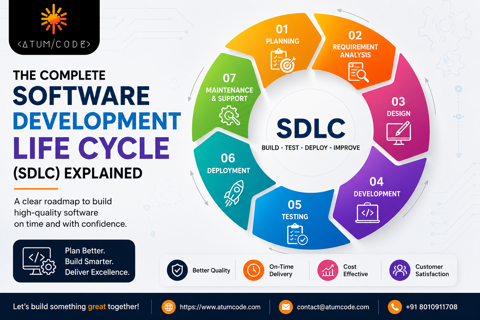 The Complete Software Development Life Cycle (SDLC) Explained