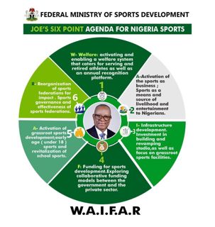 Minister of Sports Development Unveils W.A.I.F.A.R Agenda to Revitalize Sports Sector