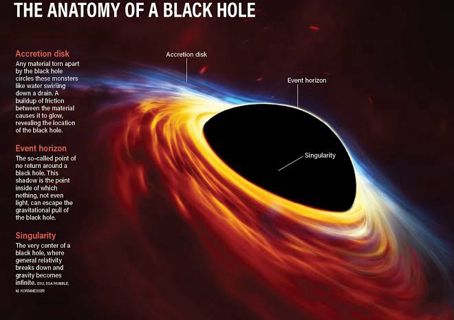 Black holes Theory