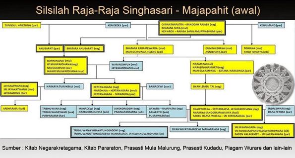 Internal conflict in Shingasari, the descendants of Ken Arok and the descendants of Tumapel