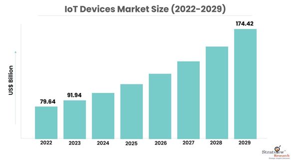 IoT Devices and the Future of Automation: A Market Overview