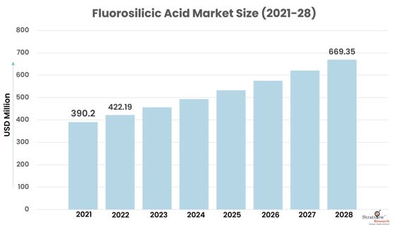Covid-19 Impact on Fluorosilicic Acid Market to See Strong Expansion Through 2028