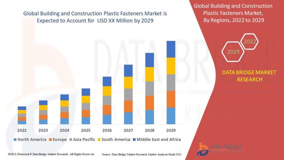 Building and Construction Plastic Fasteners Market Business ideas and Strategies forecast 2028