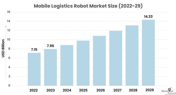 Automation Takes Over: Mobile Logistics Robots on the Rise