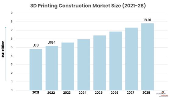 3D Printing Construction Market Size, Emerging Trends, Forecasts, and Analysis 2022-28