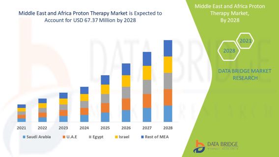 Middle East and Africa Proton Therapy Market Industry Size, Share Trends, Growth, Demand, Opportunit