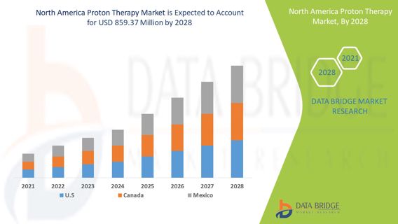 North America Proton Therapy Market Industry Size, Share Trends, Growth, Demand, Opportunities and F