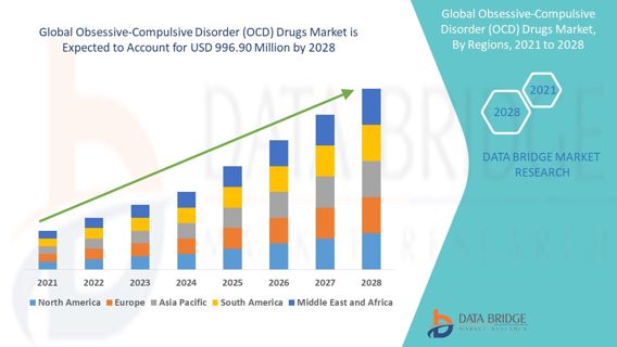 Obsessive-Compulsive Disorder (OCD) Drugs Market Size, Trends, Demand, Growth Analysis and Forecast