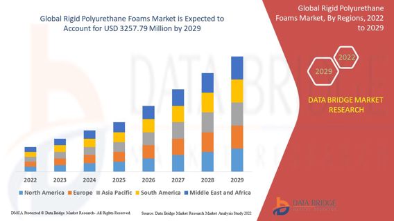 Rigid Polyurethane Foams Market Size, Trends, Demand, Growth Analysis and Forecast By 2029