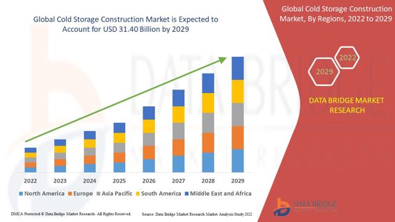 Cold Storage Construction Market Size, Trends, Demand, Growth Analysis and Forecast By 2029