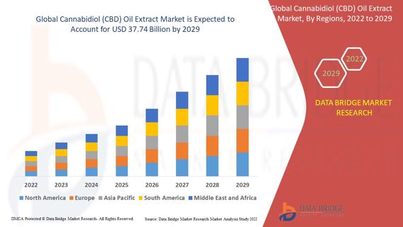 Emerging Trends and Opportunities in the Cannabidiol (CBD) Oil Extract Market: Forecast to 2029