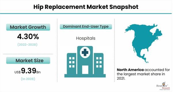 Hip Replacement Market to Witness Mounting Growth in Approaching Time