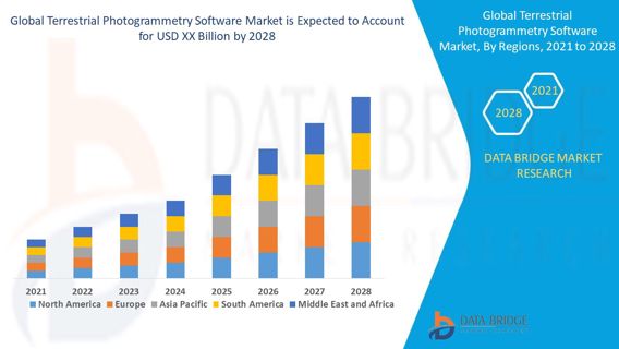 Terrestrial Photogrammetry Software Market Trends by Key Players, Demand,Growth and Forecast by 2028