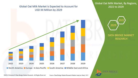 Oat Milk Market  Analysis on Size,Cost Structure, Prominent Key Players Analysis and Forecast