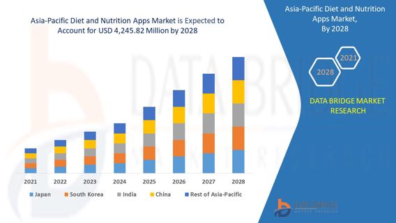 Asia-Pacific Diet and Nutrition Apps market Trends, Drivers, Opportunities and Forecast by 2028