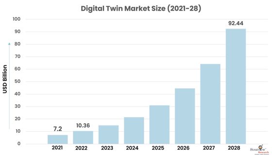 Digital Twin Market: In-depth Analysis, Demand Statistics & Competitive Outlook 2022-28