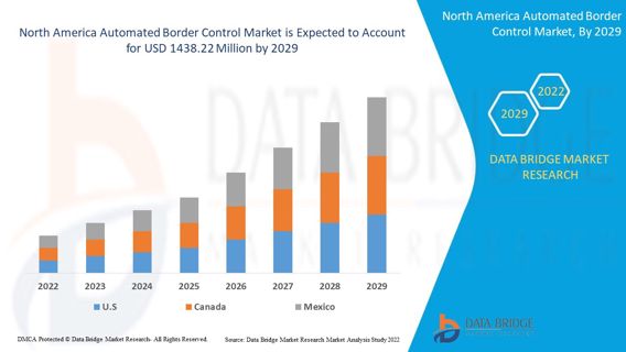 North America Automated Border Control Market Trends by Key Players, End User, Growth 2029