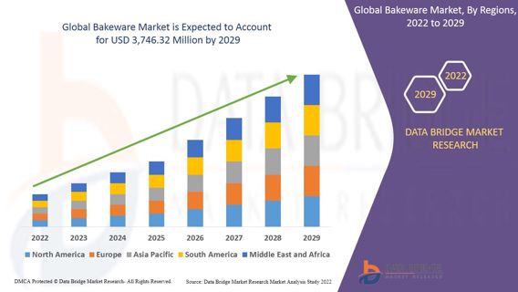 Bakeware Market Trends, Drivers, Restraints, Opportunities and Forecast by 2029