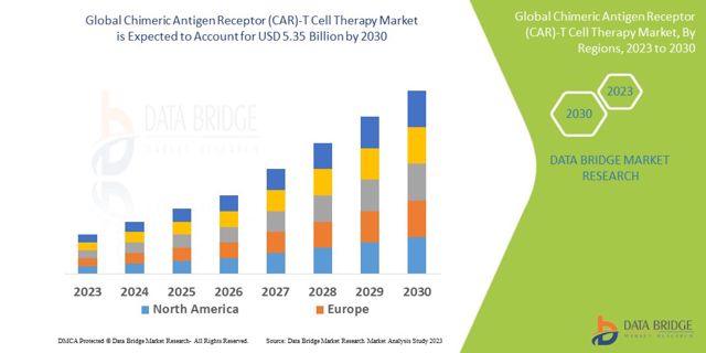Scope and Opportunities in the Chimeric Antigen Receptor Cell Therapy Market: Forecast to 2030.