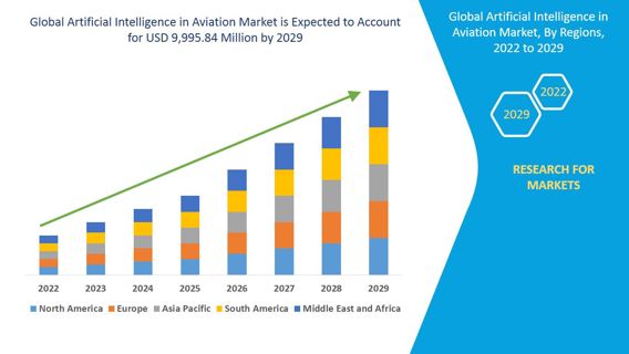 Emerging Size and Opportunities in the Artificial Intelligence in Aviation Market: Forecast to 2029.