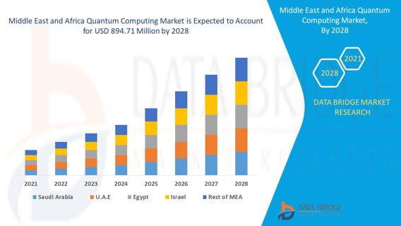 Middle East & Africa Quantum Computing Market Trends by Key Players,End User,Analysis Growth by 2028