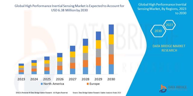 Emerging Trends and Opportunities in the High Performance Inertial Sensing Market: Forecast to 2030.