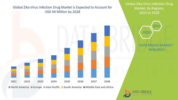 Analyzing the Zika Virus Infection Drug Market: Drivers, Restraints and Trends By 2028.