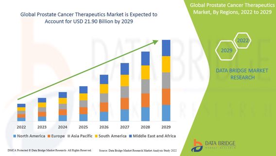 Emerging Trends and Opportunities in the Prostate Cancer Therapeutics Market: Forecast to 2029.