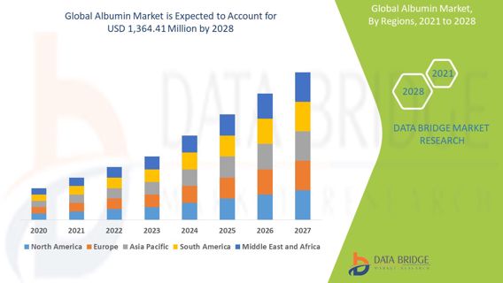 Analyzing the Albumin Market: Drivers, Restraints and Trends By 2028.