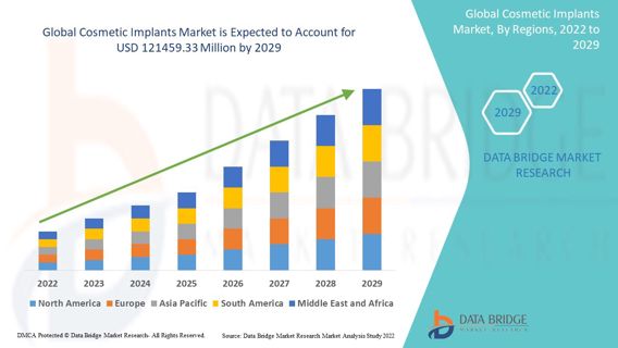 Cosmetic Implants Market Drivers, Industry Threats, and Opportunities By 2029