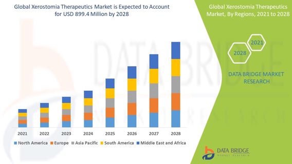 Analyzing the Xerostomia Therapeutics Market: Drivers, Restraints and Trends By 2028.