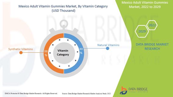 Mexico Adult Vitamin Gummies Market Overview Analysis, Trends, Share, Size, Type & Future to 2029