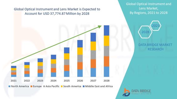 Optical Instrument and Lens Market Size, Trends, Demand, Growth Analysis and Forecast By 2028.