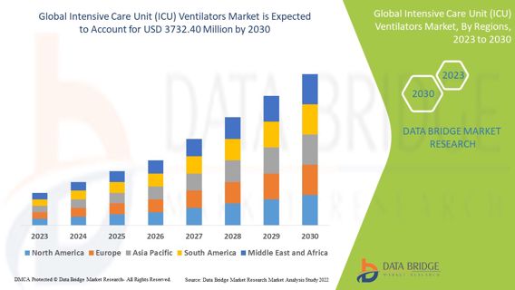 Intensive Care Unit Ventilators Market Size, Trends, Demand, Growth Analysis and Forecast By 2030.