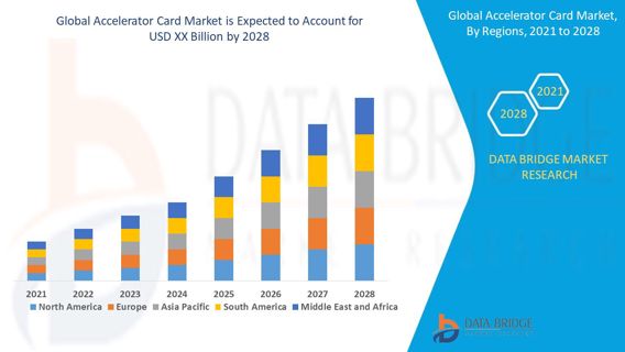 Accelerator Card Market Size, Trends, Demand, Growth Analysis and Forecast By 2028.