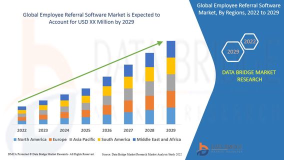 EMPLOYEE REFERRAL SOFTWARE Market Industry Size, Share Trends, Growth, Demand,  By 2029
