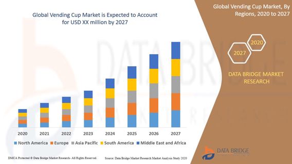 VENDING CUP Market Global Trends, Share, Industry Size, Growth, Opportunities, and Forecast By 2027