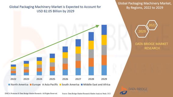 PACKAGING MACHINERY Market Industry Size, Share Trends, Growth, Demand, Opportunities and By 2029