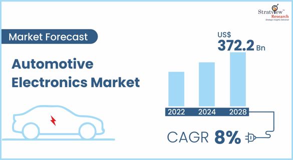 Automotive Electronics Market to Witness Mounting Growth in Approaching Time