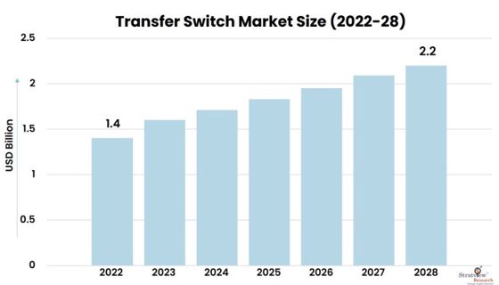 Rising Adoption of Transfer Switches: Addressing Power Outage Challenges Worldwide